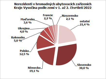 Nerezidenti v hromadných ubytovacích zařízeních Kraje Vysočina podle zemí v 1. až 2. čtvrtletí 2022