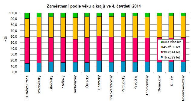 Graf: Zaměstnaní podle věku a krajů ve 4. čtvrtletí 2014