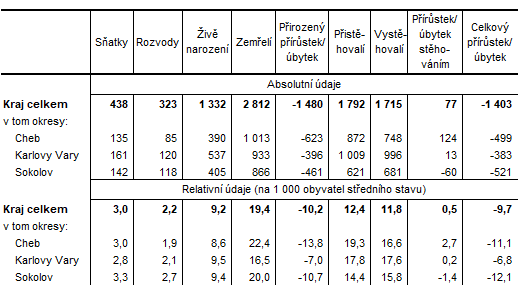 Pohyb obyvatelstva v Karlovarském kraji a jeho okresech v 1 pololetí 2021 (předběžné údaje)