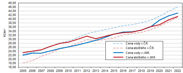 Graf 2 Vývoj ceny vody a stočného v Jihomoravském kraji a v České republice v letech 2005 až 2022