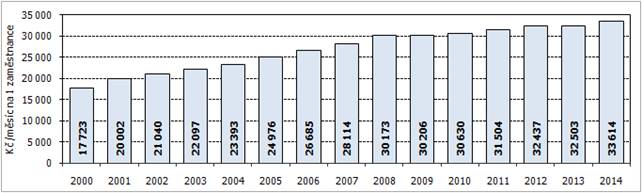 Graf 2 Vývoj úplných nákladů práce v Jihomoravském kraji