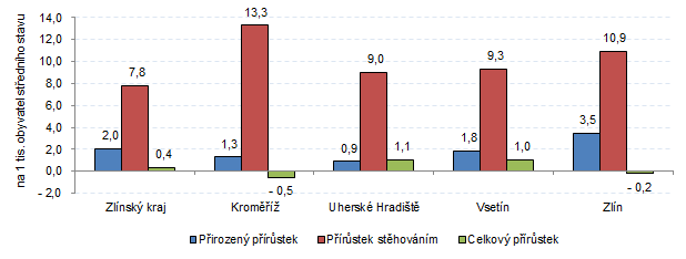 Graf 2 Pohyb obyvatelstva ve Zlínském kraji a jeho okresech v 1. až 3. čtvrtletí 2019