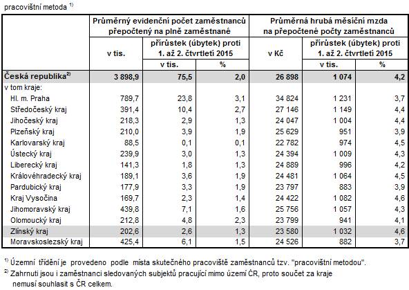 Tabulka: Počet zaměstnanců a průměrné hrubé měsíční mzdy v krajích ČR v 1. až 2. čtvrtletí 2016
