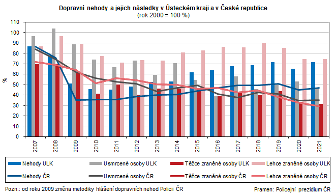 Dopravní nehody a jejich následky v Ústeckém kraji a v České republice  (rok 2000 = 100 %)