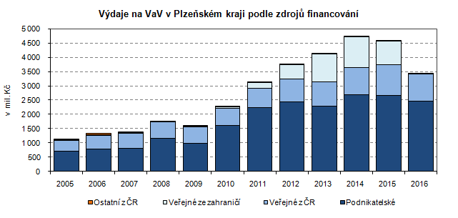 Graf: Výdaje na VaV v Plzeňském kraji podle zdrojů financování