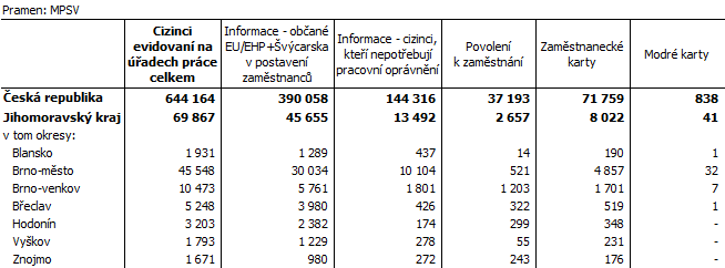 Tab. 2 Cizinci evidovaní na úřadech práce podle typu evidence v Jihomoravském kraji (k 31. 12. 2020)