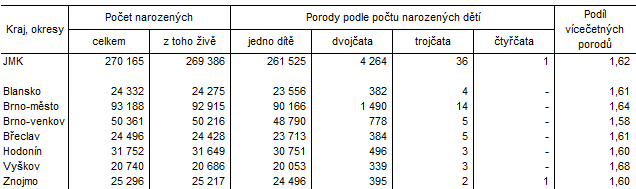 Tab. 2 Narození a porody podle počtu narozených dětí v okresech Jihomoravského kraje (úhrn porodů let 2001 až 2022)