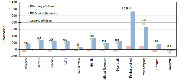 Graf 4:  Celkový, přirozený a migrační přírůstek v okresech Středočeského kraje v 1. čtvrtletí 2018