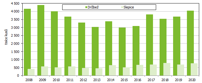 Graf 1 Stavy drůbeže v Jihomoravském kraji v letech 2008 až 2020 