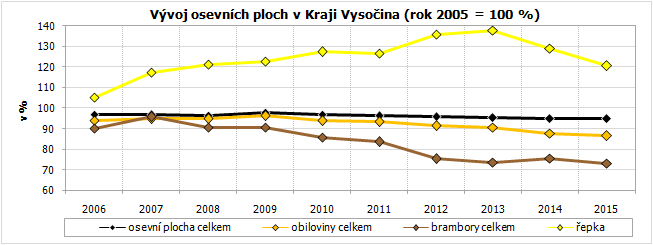 Vývoj osevních ploch v Kraji Vysočina (rok 2005 = 100 %)