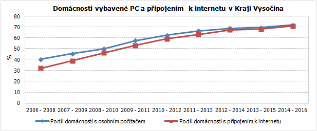 Domácnosti vybavené PC a připojením  k internetu v Kraji Vysočina