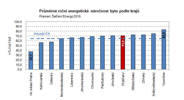 Graf: Průměrná roční energetická náročnost bytu podle krajů