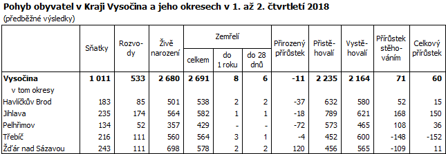 Pohyb obyvatel v Kraji Vysočina a jeho okresech v 1. až 2. čtvrtletí 2018