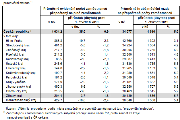 Tabulka: Počet zaměstnanců a průměrná hrubá měsíční mzda v krajích ČR v 1. čtvrtletí 2020