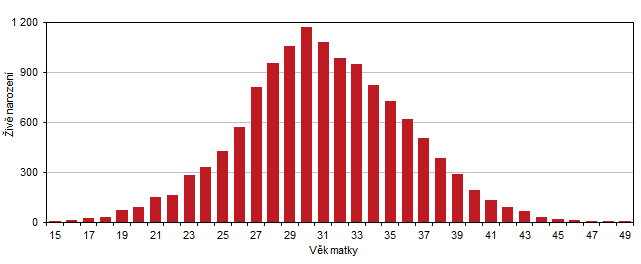 Graf 2 Živě narození podle věku matky v Jihomoravském kraji v roce 2021