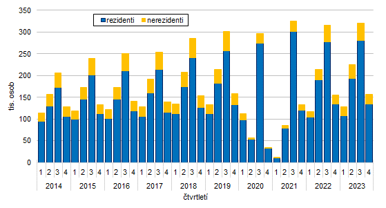 Graf 1: Hosté ubytovaní v HUZ Zlínského kraje v letech 2014 až 2023 podle čtvrtletí