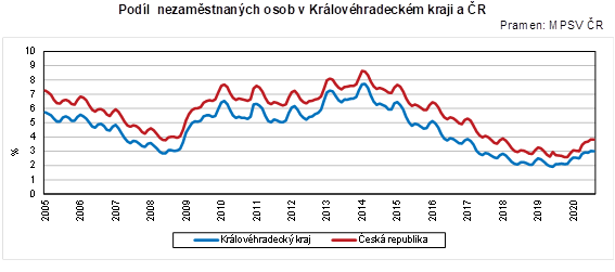 Graf: Podíl nezaměstnaných osob v HKK a ČR