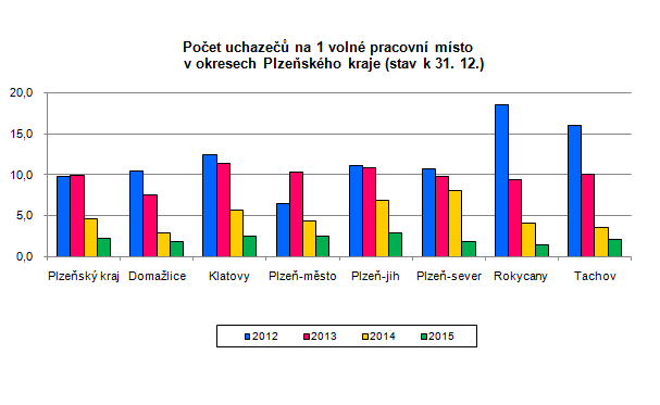 Graf: Počet uchazečů na 1 volné pracovní místo v okresech Plzeňského kraje (stav k 31. 12.)