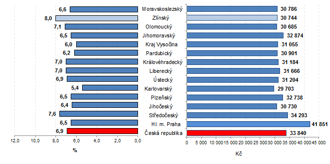 Graf 1:Průměrná hrubá měsíční mzda zaměstnance ve 4. čtvrtletí 2018(přepočteno na plně zaměstnané)