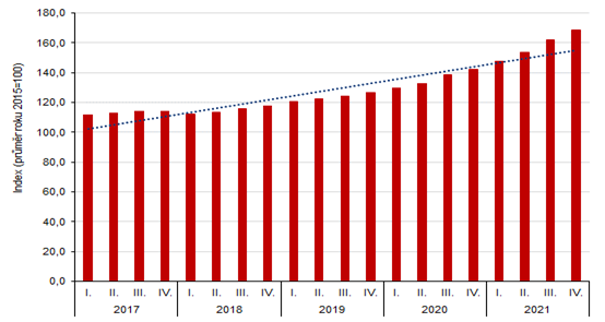 Index cen stavebních pozemků v Karlovarském kraji za jednotlivá čtvrtletí let 2017 až 2021 (základ rok 2015 = 100)