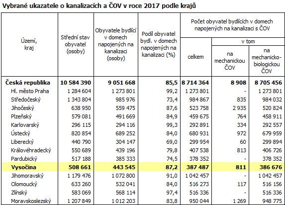 Vybrané ukazatele o kanalizacích a ČOV v roce 2017 podle krajů