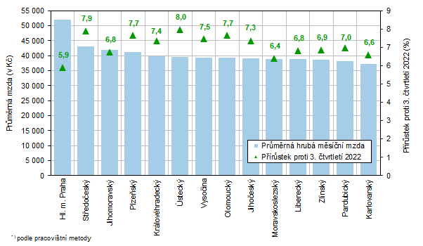 Průměrná hrubá měsíční mzda a její meziroční nárůst v krajích České republiky ve 3. čtvrtletí 2023*) (předběžné údaje)