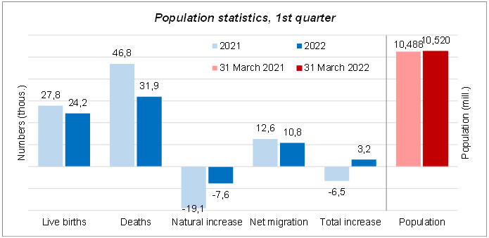Chart - Population statistics, 1st quarter