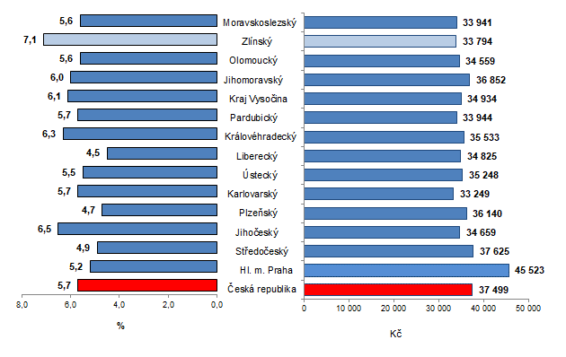 Graf 1: Průměrná hrubá měsíční mzda podle krajů ČR ve 3. čtvrtletí 2021 (přepočteno na plně zaměstnané osoby)