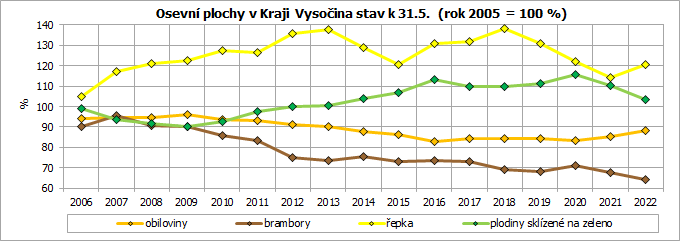 Osevní plochy v Kraji Vysočina stav k 31.5. (rok 2005 = 100 %)