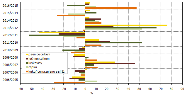 Graf 2 Meziroční změny hektarových výnosů v procentech v Jihomoravském kraji v letech 2006 až 2016