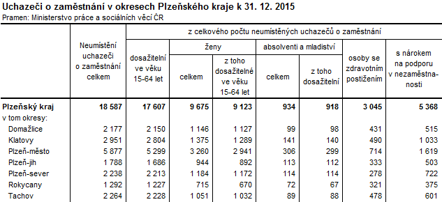 Tabulka: Uchazeči o zaměstnání v okresech Plzeňského kraje k 31. 12. 2015