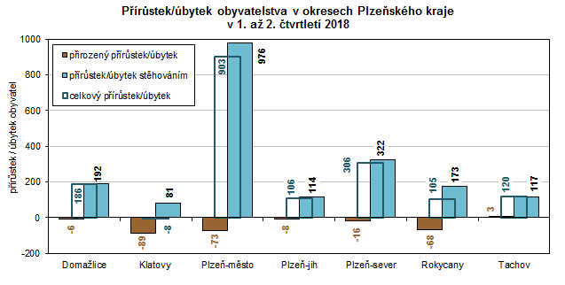 Graf: Přírůstek/úbytek obyvatelstva v okresech Plzeňského kraje v 1. až 2. čtvrtletí 2018