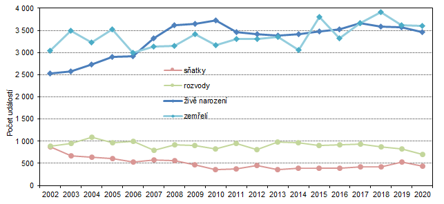 Graf 3: Sňatky, rozvody, živě narození a zemřelí ve Středočeském kraji v 1. čtvrtletí 2002 až 2020