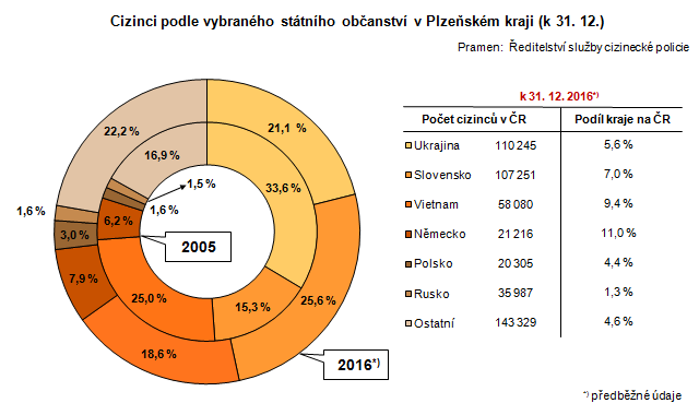 Graf: Cizinci podle vybraného státního občanství v Plzeňském kraji (k 31. 12.)