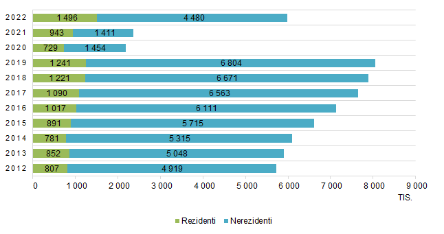 Obrázek 1: Počet hostů hromadných ubytovacích zařízení v hl. m. Praze 2012-2022