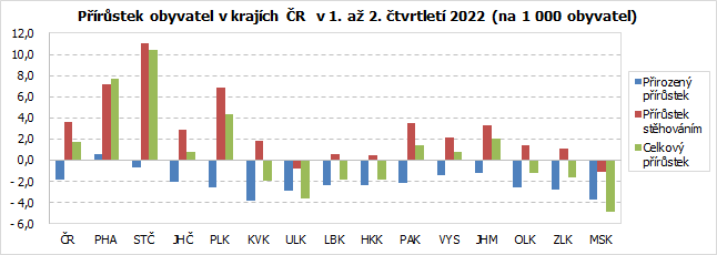 Přírůstek obyvatel v krajích ČR  v 1. až 2. čtvrtletí 2022 (na 1 000 obyvatel)