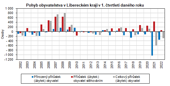 Graf - Pohyb obyvatelstva v Libereckém kraji v 1. čtvrtletí daného roku