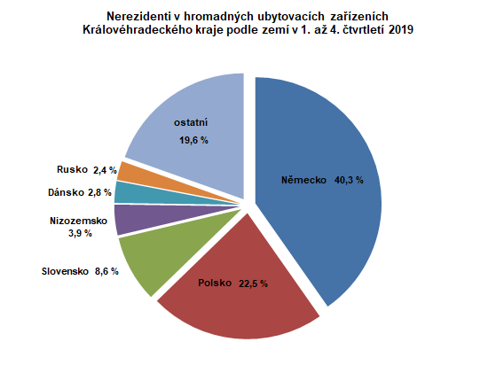 Graf: Nerezidenti v HUZ Královéhradeckého kraje podle zemí v 1. až 4. čtvrtletí 2019