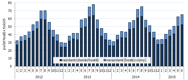 Graf 1 Hosté v hromadných ubytovacích zařízeních Zlínského kraje v jednotlivých měsících v letech 2012 až 2015