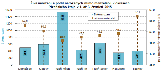 Živě narození a podíl narozených mimo manželství v okresech Plzeňského kraje v 1. až 3. čtvrtletí 2015