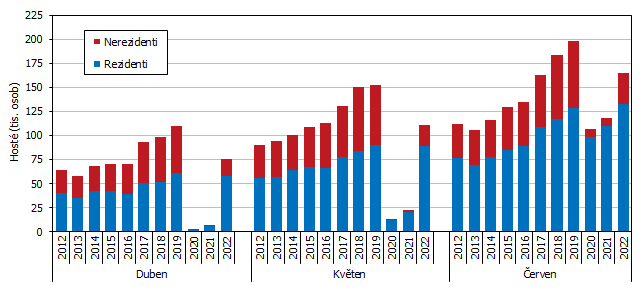 Graf 1 Hosté ubytovaní v HUZ Jihočeského kraje ve 2. čtvrtletí 2012 až 2022 podle měsíců