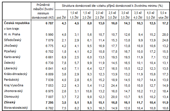 Tab. 2: Domácnosti podle vztahu příjmů k životnímu minimu (ŽM) podle krajů