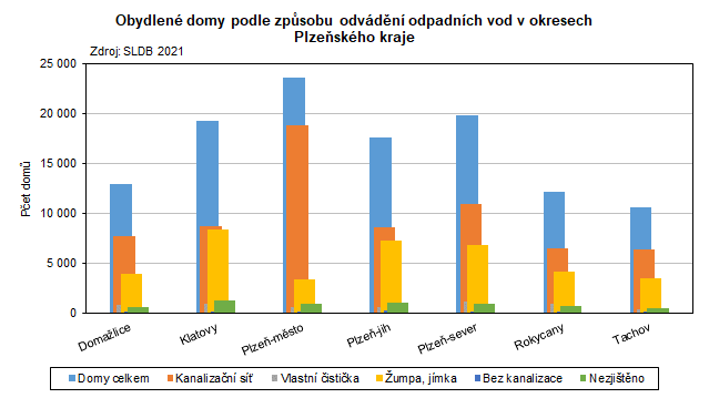 Graf: Obydlené domy podle způsobu odvádění odpadních vod v okresech Plzeňského kraje