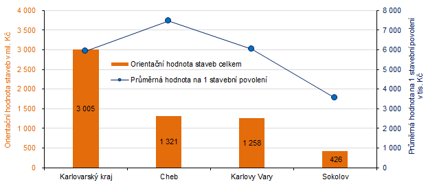 Orientační hodnota staveb celkem a průměrná hodnota na 1 stavební povolení v Karlovarském kraji a jeho okresech v 1. čtvrtletí roku 2022