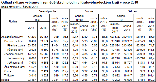 Tabulka: Odhad sklizně vybraných zemědělských plodin v Královéhradeckém kraji v roce 2018