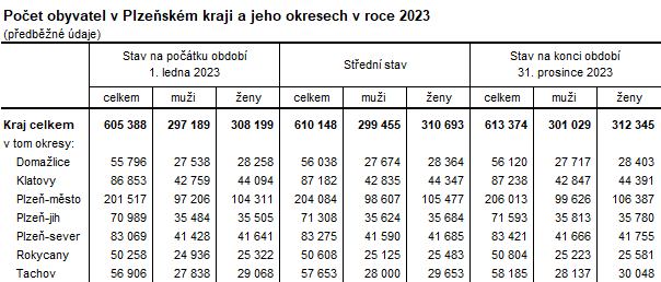 Tabulka: Počet obyvatel v Plzeňském kraji a jeho okresech v roce 2023