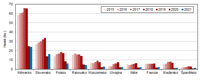 Hosté v HUZ podle zemí ve Středočeském kraji v letech 2015–2021