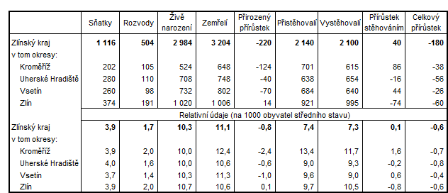 Tabulka 2: Pohyb obyvatel ve Zlínském kraji a okresech kraje v 1. pololetí 2018