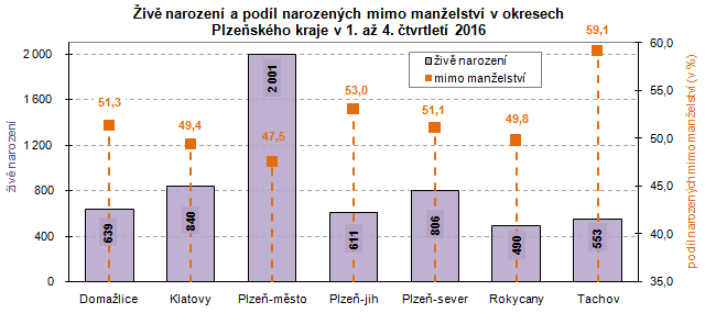 Graf: Živě narození a podíl narozených mimo manželství v okresech Plzeňského kraje v 1. až 4. čtvrtletí 2016