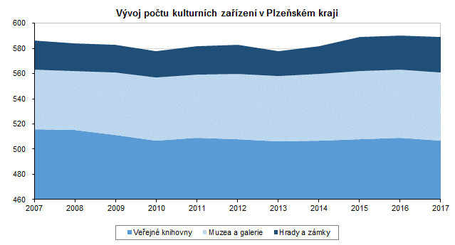 Graf: Vývoj počtu kulturních zařízení v Plzeňském kraji